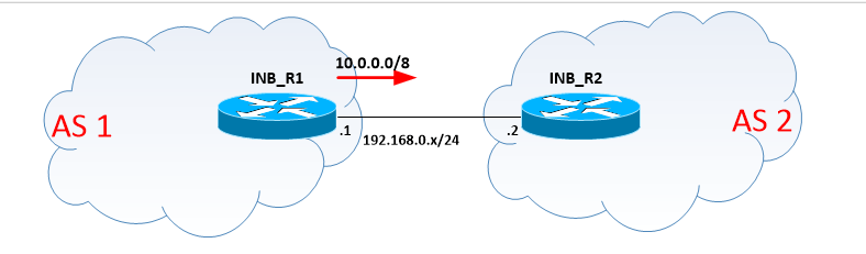 Troubleshooting When BGP Routes Are Not Advertised IP NETWORK BASICS